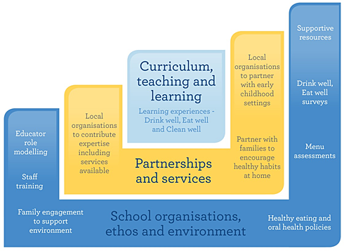 Smiles 4 Miles framework diagram